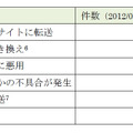 ウェブ改ざん後の被害内容の種別（IPAテクニカルウォッチより）