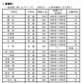 普通科の推薦入学志願状況（一部）