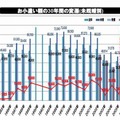 お小遣い額の30年間の変遷（未既婚別）