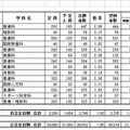 市立全日制の内定状況