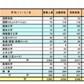 奈良県公立高等学校入学者特色選抜の実施状況