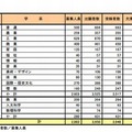 奈良県公立高等学校入学者特色選抜の実施状況（設置・学系別）