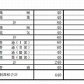 定時制の志願状況