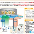 「フレッツ・あずけ～る」サービス概要