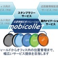 「mobicollet」の概要