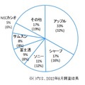 最もよく利用するスマートフォンのメーカー別シェア（ビデオリサーチインタラクティブ調べ）