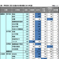 表1：学校別に見た各塾の合格者数（2013年度）