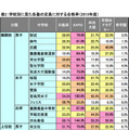 表2：学校別に見た各塾の定員に対する合格率（2013年度）