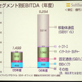 　ソフトバンクは8日、平成19年3月期決算説明会を、数百名の報道陣やアナリストなどを集めて実施。代表取締役社長の孫正義氏より、'06年の業績ならびに今後の展開などが語られた。