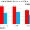 就活時に足りなかったと思う能力