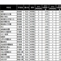 2013年首都圏中学入試 出願状況ランキング（一部）