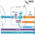 ポイント連携システム概念図