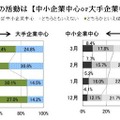 現在、活動の中心は「中小企業」or「大手企業」