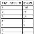 ログイン試行の失敗分：ひとつのログインIDについてPWを試行した回数は最大9回までであり、1回だけで断念しているアカウントが9割を占めていた