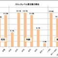 ストレスレベル要注意の割合