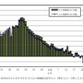 総人口の人口増減数および人口増減率の推移