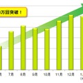 1日平均アクセス数の推移（月別）