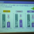 1.6Tbpsのスループット時における費用対効果では、ラック容量、消費電力、重量のいずれもT1600が優れていることが紹介された