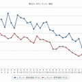 最近1か月のレギュラーガソリン実売価格。下落傾向が継続している（e燃費調べ）