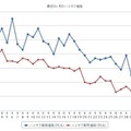 最近1か月のハイオクガソリン実売価格（e燃費調べ）