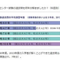 アンケート　センター試験の平均年収年数の結果