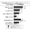 「SNS企業公式アカウント」と「企業の公式ホームページ」の比較