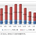 ツアー利用人員の推移