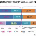 結婚式場の下見は何件訪問しましたか？