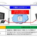 リモートサポートのイメージ