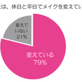 あなたは、休日と平日でメイクを変えていますか？