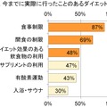 実際に行ったことのあるダイエット方法