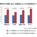 ウィッグ装着時の心理的QOL改善度とルックス満足度合いによる比較