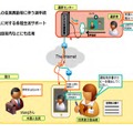 クラウド型ビデオ通訳サービスの概要