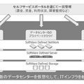 遠隔地のデータセンターを仮想統合し、ソフトウェアで制御