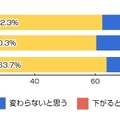 将来スマートフォンやパソコンから選挙の投票ができるようになったら、投票率は今より上がると思いますか？