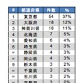 6月の組織内違法コピー通報状況（都道府県別）