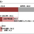 30代女性の浴衣所有率や購入時期、購入した種類