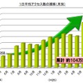 「Fukuoka City Wi-Fi」の1日平均アクセス数の推移（月別）