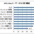 HTCユーザーがよく使う機能