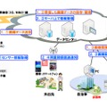 「サイカメラZERO」機能概要（オレンジ＝機能がサービス範囲、青＝機能はオプション）