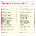 「渋滞に巻き込まれても前向きになれる音楽」（11位～50位）