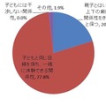 現在の子どもとの理想の関係性　n＝158