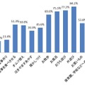 週末どの様な育児に協力したい？　n＝158