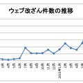 ウェブ改ざん被害の推移（JPCERT/CCへの報告による）