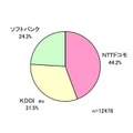 最も興味・関心のあるiPhone5s/5cの通信会社