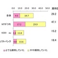 ドコモからiPhone5s/5c発売への期待度