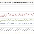 Winny/Share/PerfectDarkノードの推移