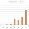 新たに検出されたAndroidマルウェア