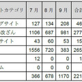 カテゴリ別インシデント件数]