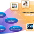 NECのSDNソリューションのコンセプトイメージ
